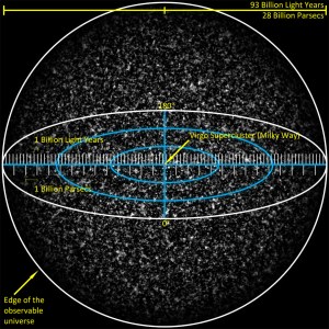 Observable Universe Measurements